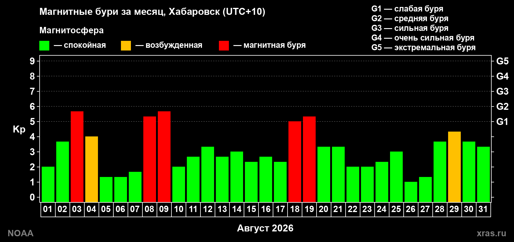 Изменения геомагнитного индекса Kp в августе 2026 года