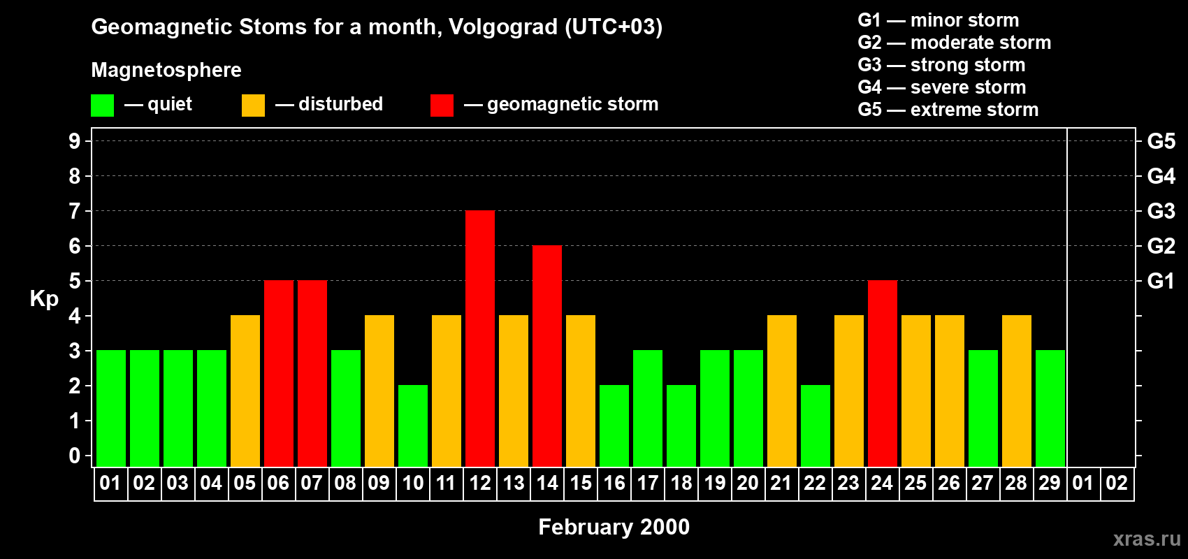 Changes in the maximum daily geomagnetic index Kp in February 2000
