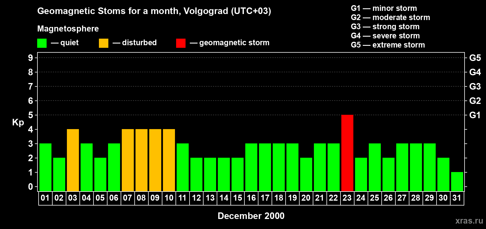 Changes in the maximum daily geomagnetic index Kp in December 2000