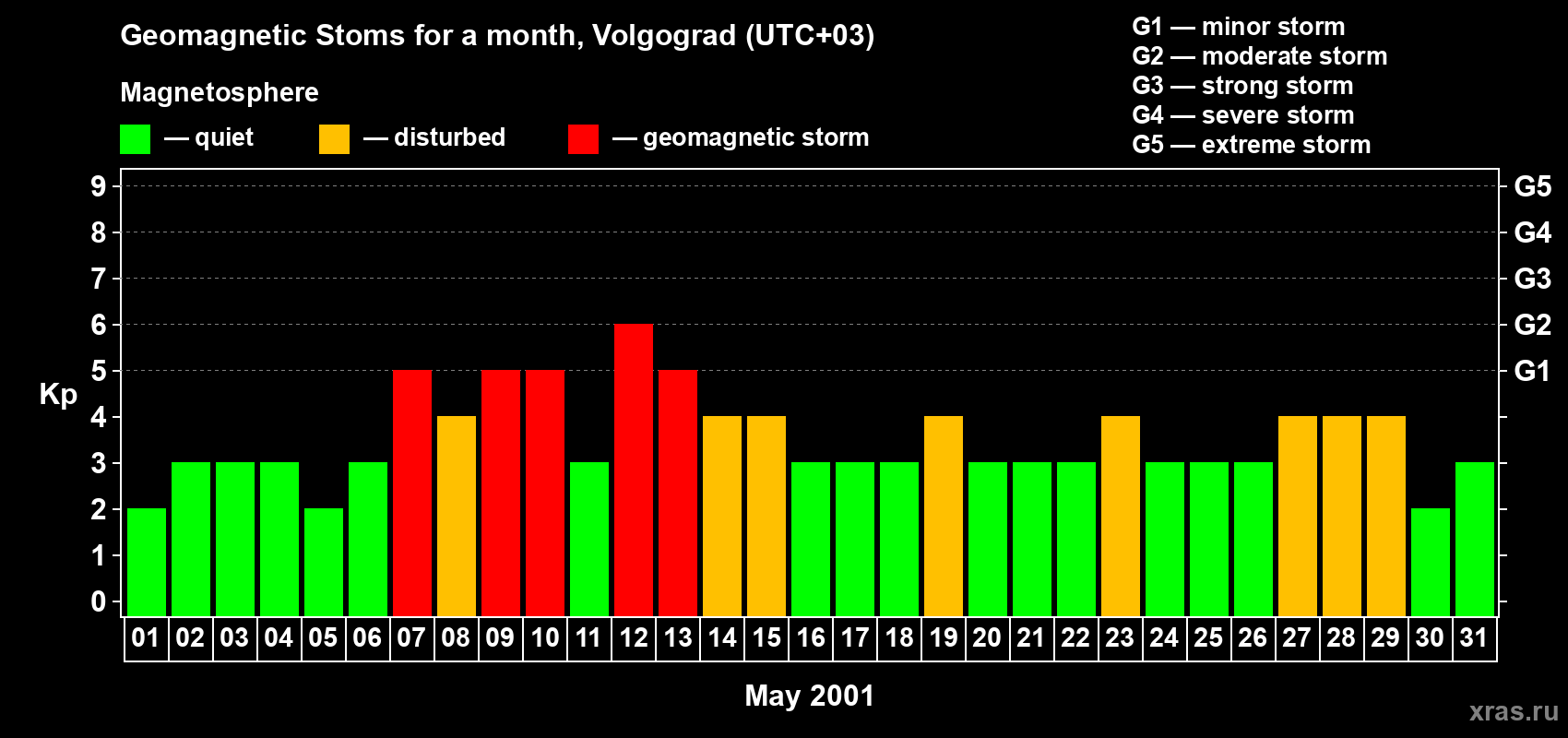 Changes in the maximum daily geomagnetic index Kp in May 2001