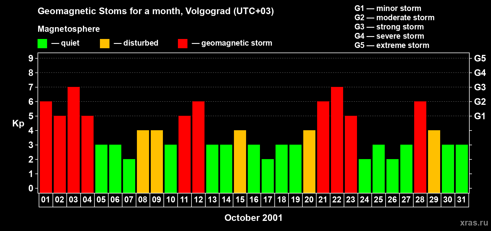 Changes in the maximum daily geomagnetic index Kp in October 2001