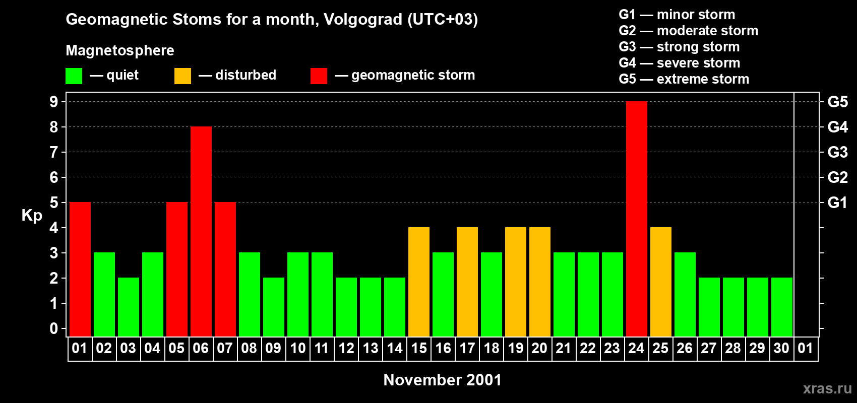 Changes in the maximum daily geomagnetic index Kp in November 2001