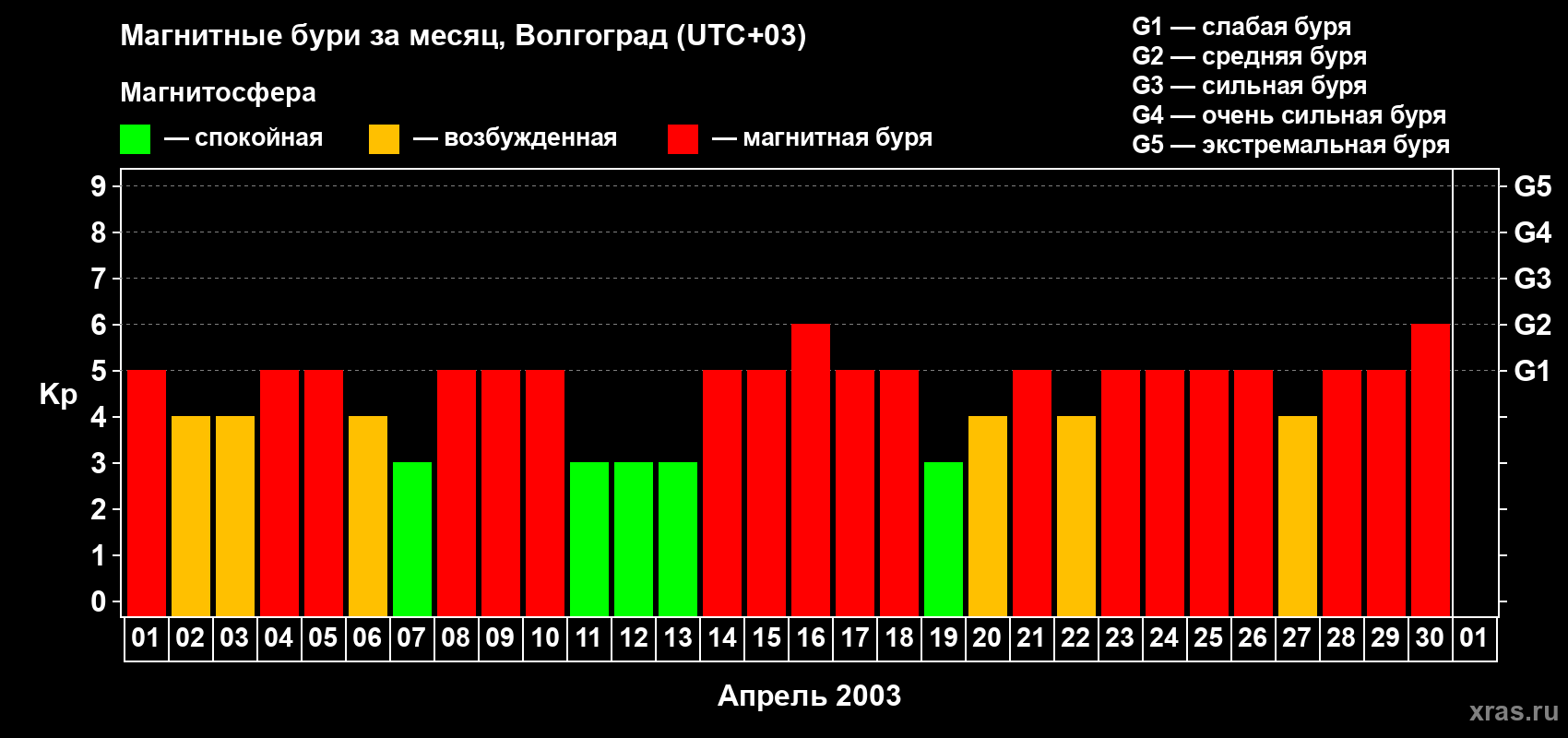 Изменения геомагнитного индекса Kp в апреле 2003 года