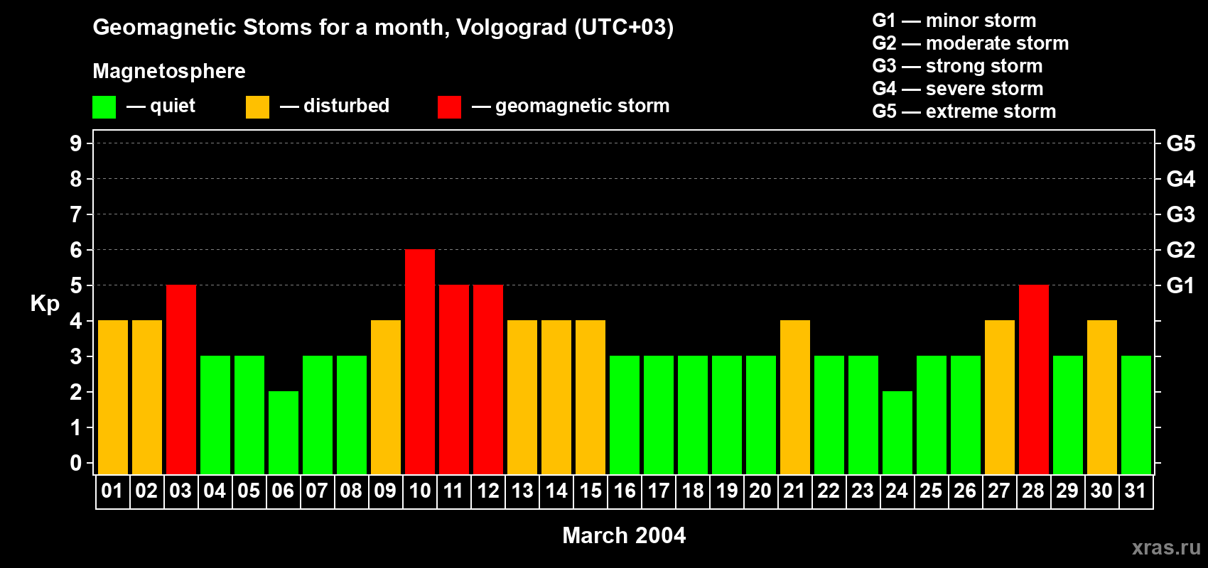 Changes in the maximum daily geomagnetic index Kp in March 2004