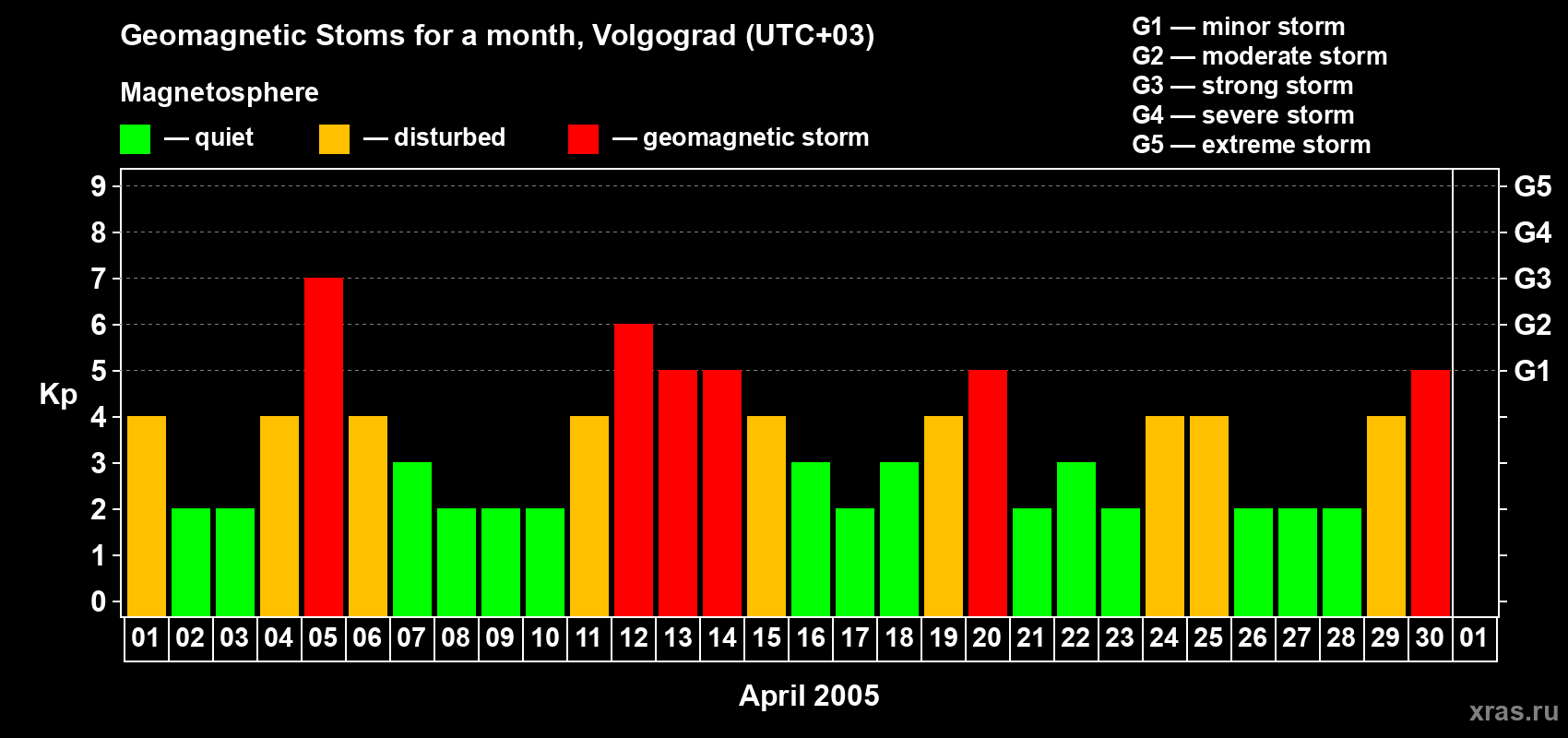 Changes in the maximum daily geomagnetic index Kp in April 2005