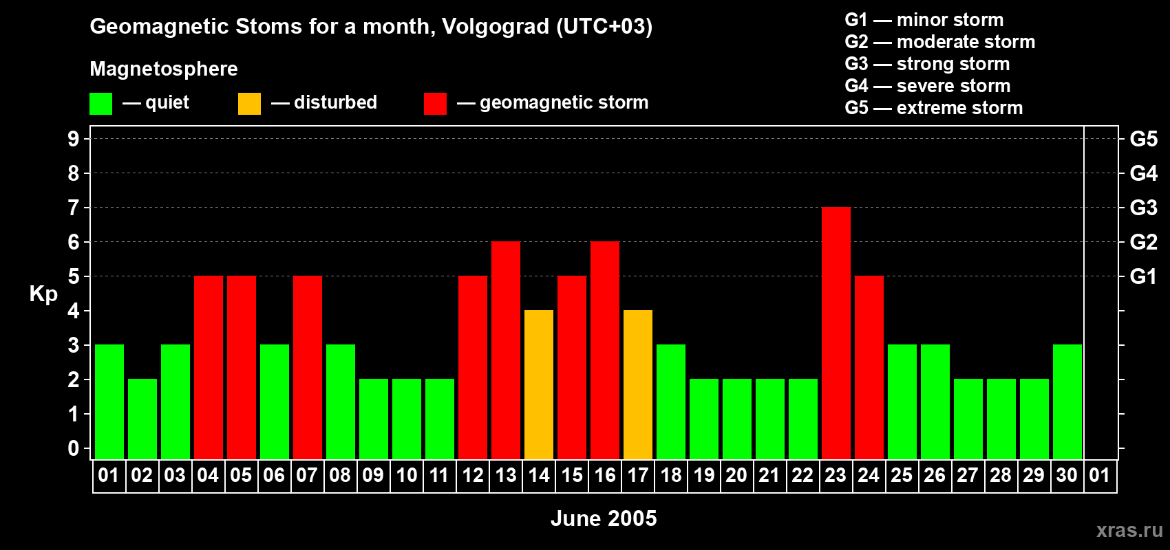 Changes in the maximum daily geomagnetic index Kp in June 2005