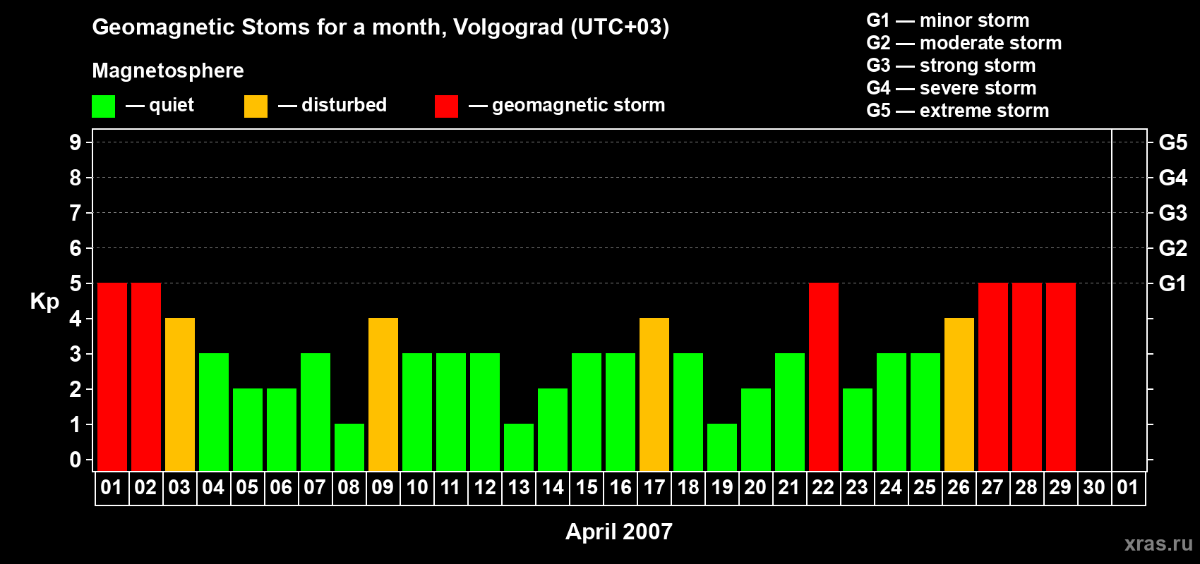 Changes in the maximum daily geomagnetic index Kp in April 2007