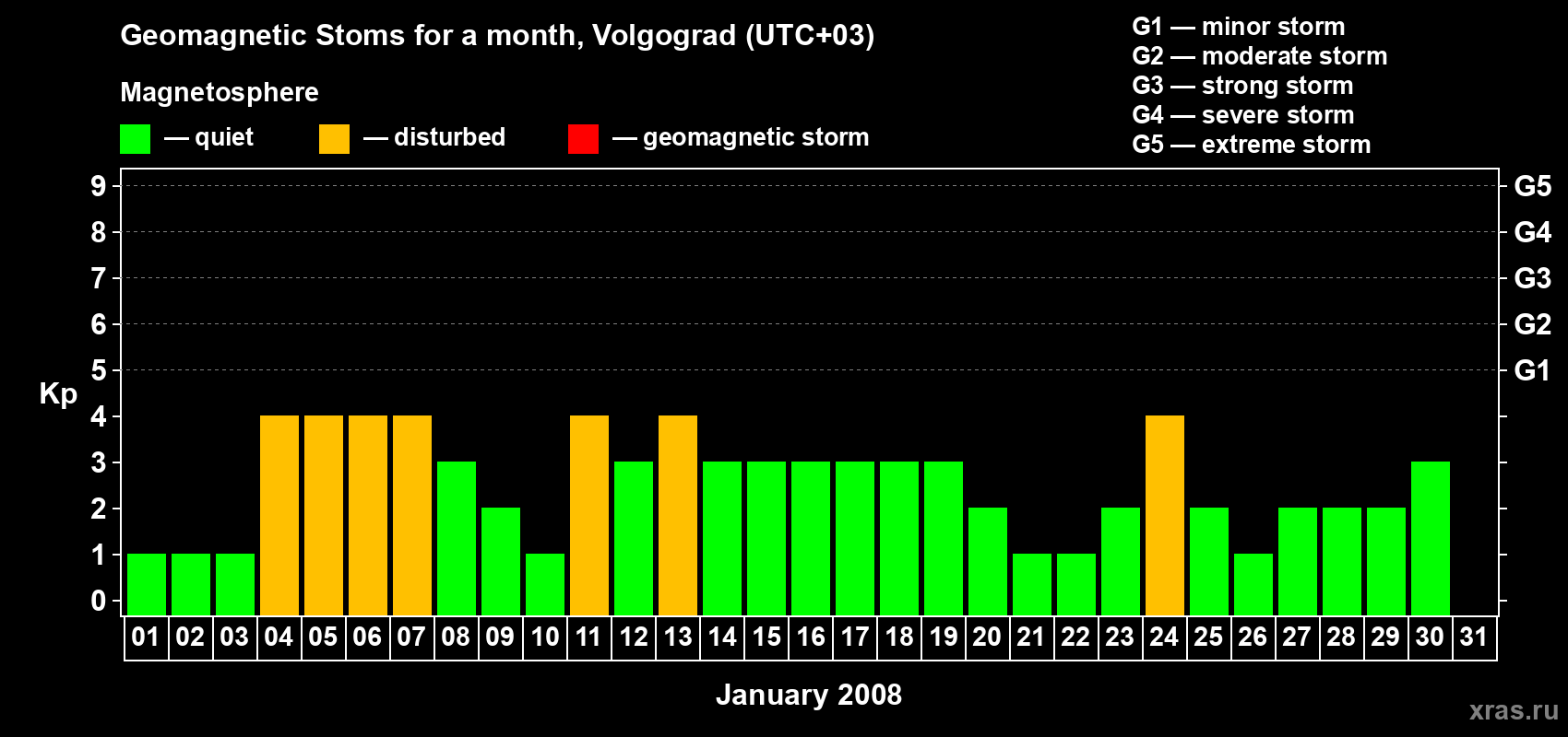 Changes in the maximum daily geomagnetic index Kp in January 2008