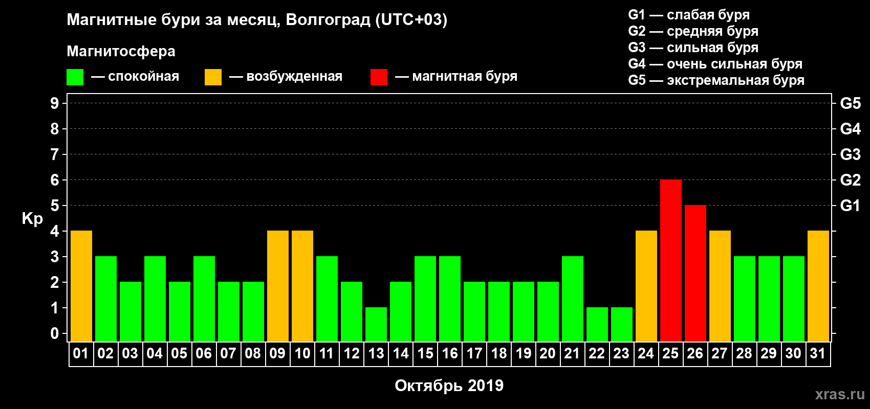 Изменения геомагнитного индекса Kp в октябре 2019 года