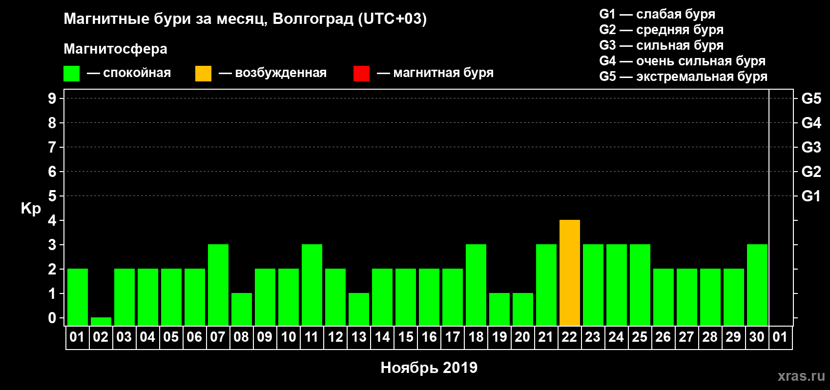 Изменения геомагнитного индекса Kp в ноябре 2019 года