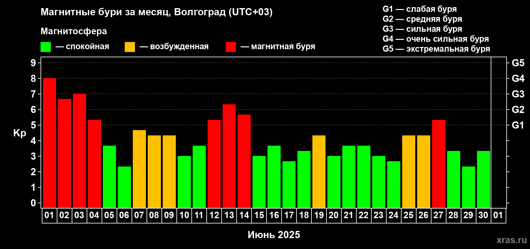Изменения геомагнитного индекса Kp в июне 2025 года