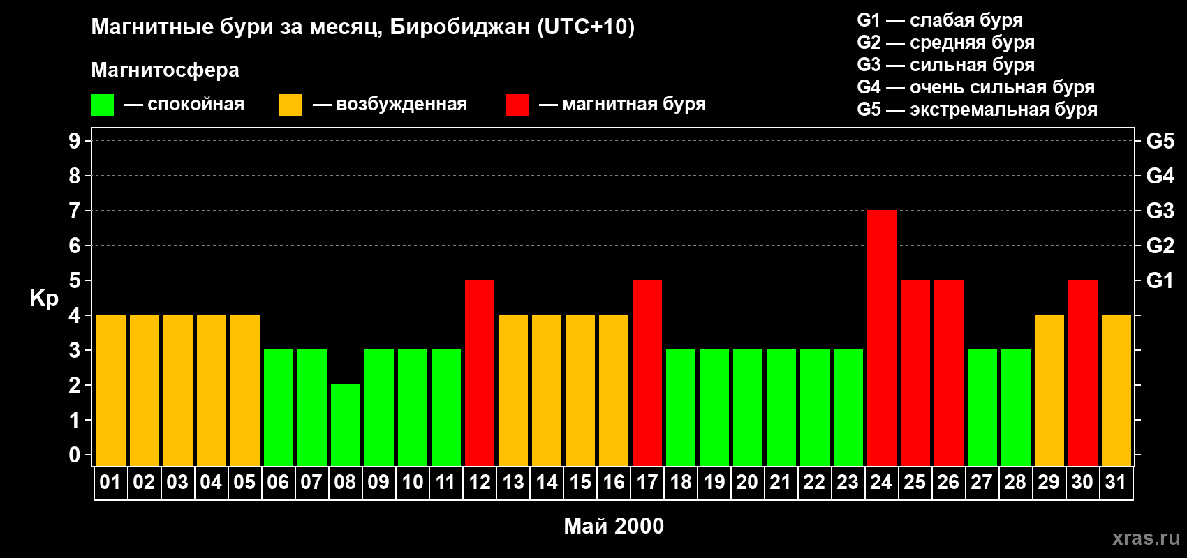 Изменения геомагнитного индекса Kp в мае 2000 года