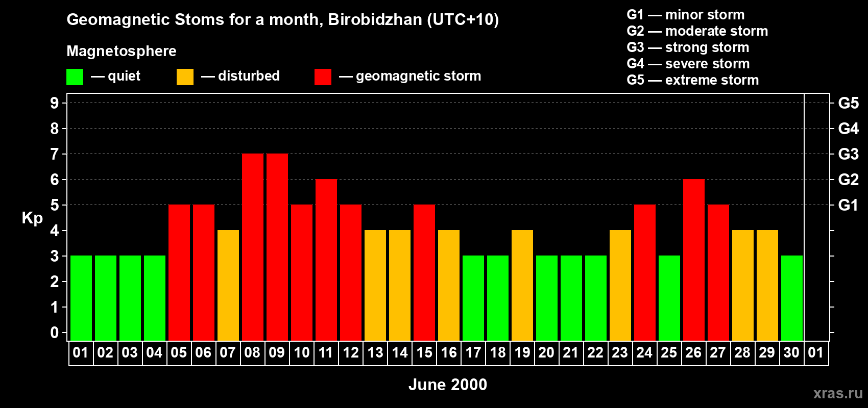 Changes in the maximum daily geomagnetic index Kp in June 2000