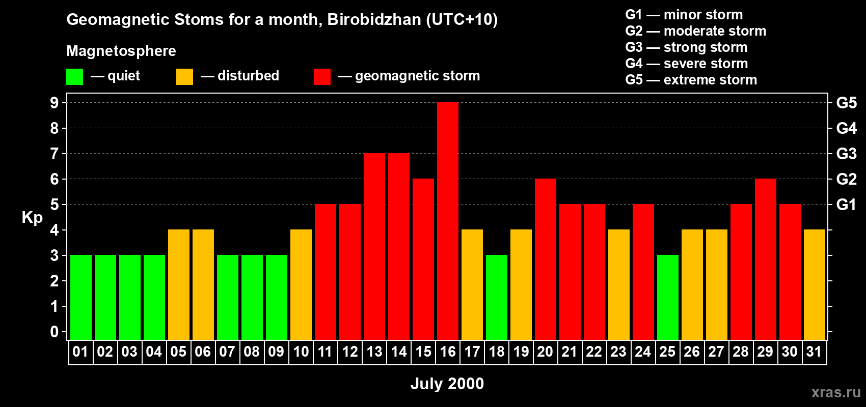 Changes in the maximum daily geomagnetic index Kp in July 2000