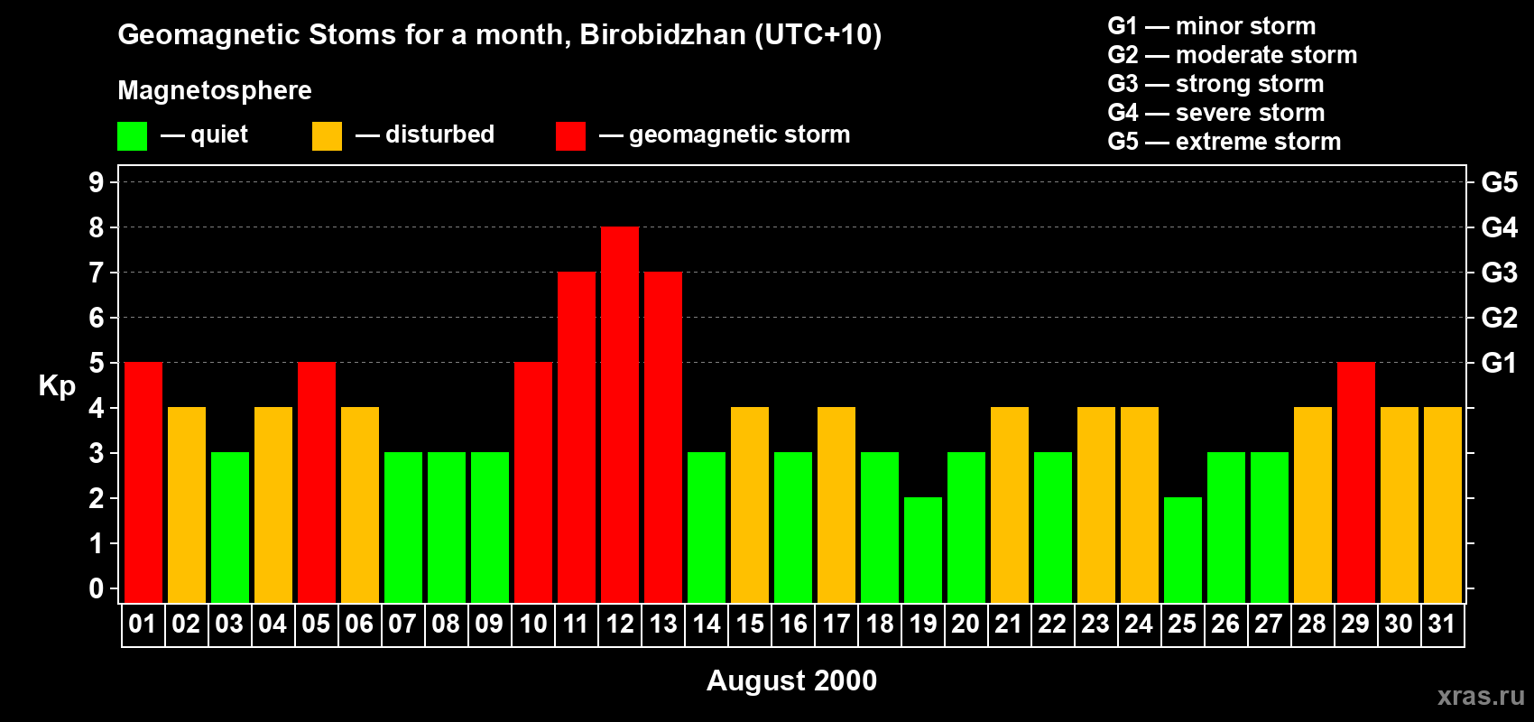 Changes in the maximum daily geomagnetic index Kp in August 2000