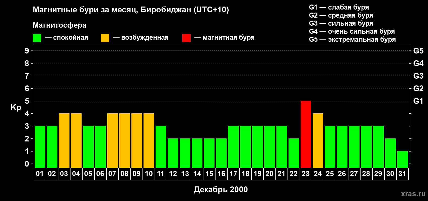 Изменения геомагнитного индекса Kp в декабре 2000 года