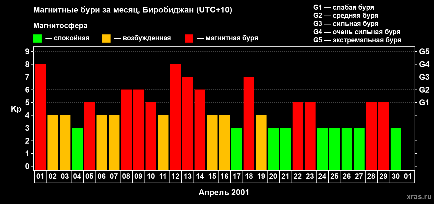 Изменения геомагнитного индекса Kp в апреле 2001 года