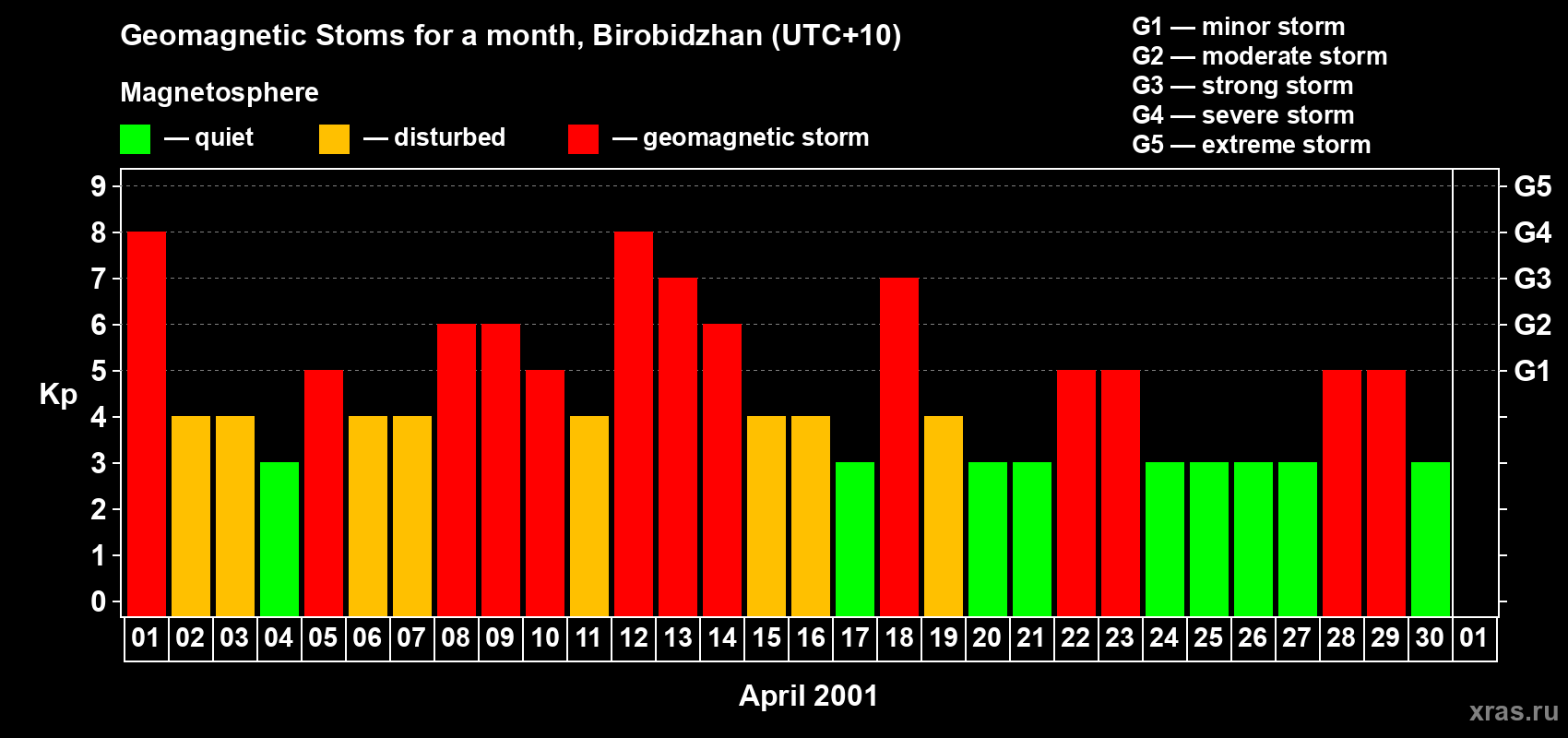 Changes in the maximum daily geomagnetic index Kp in April 2001