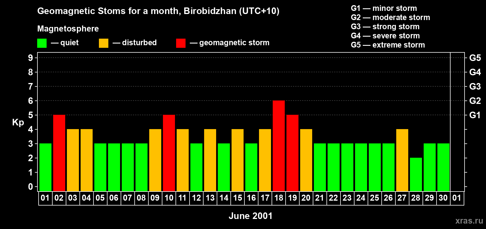 Changes in the maximum daily geomagnetic index Kp in June 2001