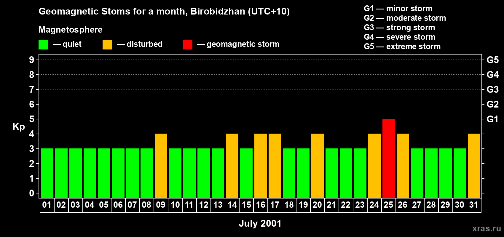 Changes in the maximum daily geomagnetic index Kp in July 2001