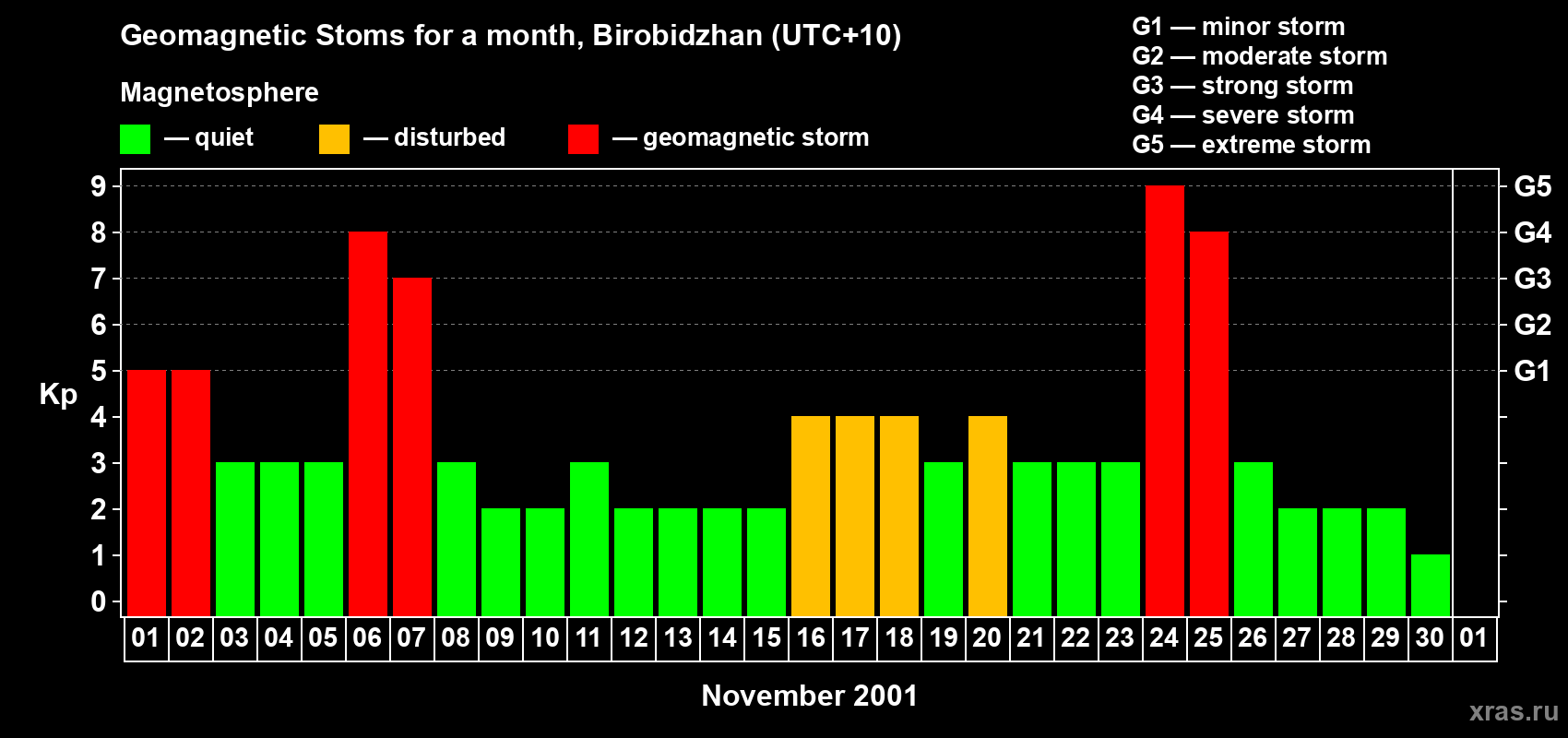 Changes in the maximum daily geomagnetic index Kp in November 2001