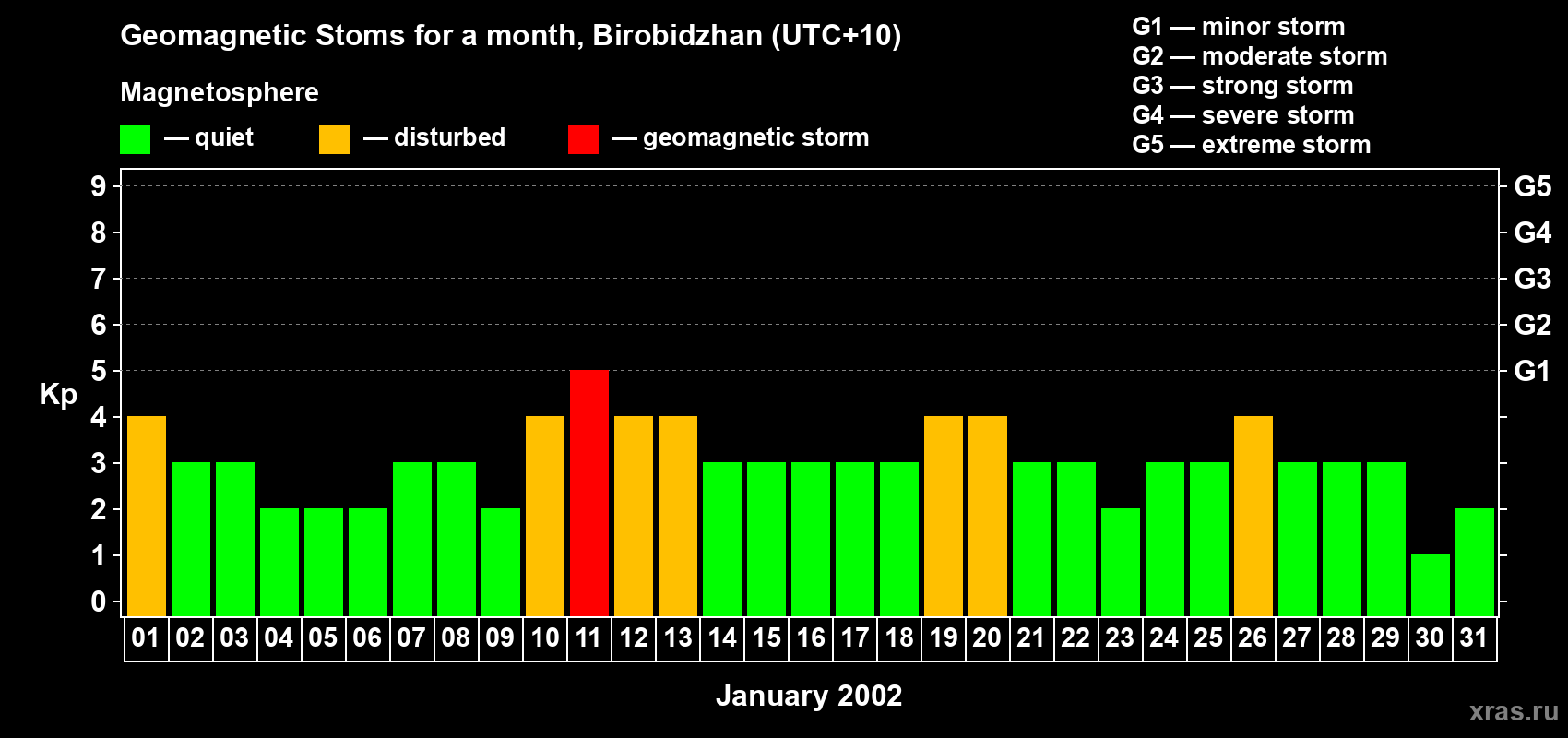 Changes in the maximum daily geomagnetic index Kp in January 2002