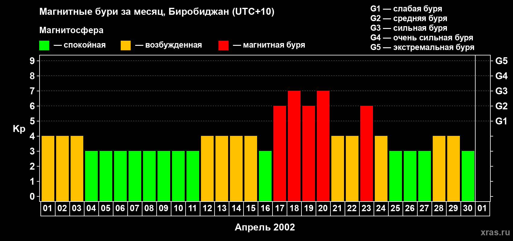 Изменения геомагнитного индекса Kp в апреле 2002 года