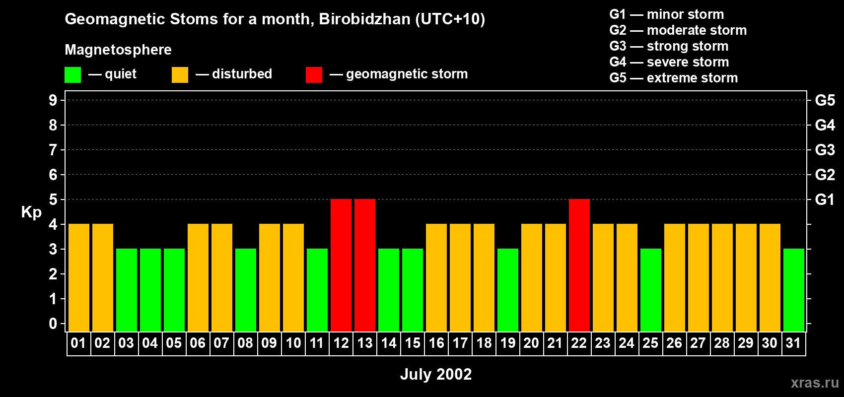 Changes in the maximum daily geomagnetic index Kp in July 2002