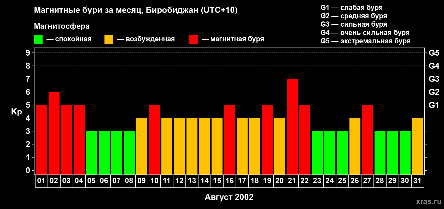 Изменения геомагнитного индекса Kp в августе 2002 года