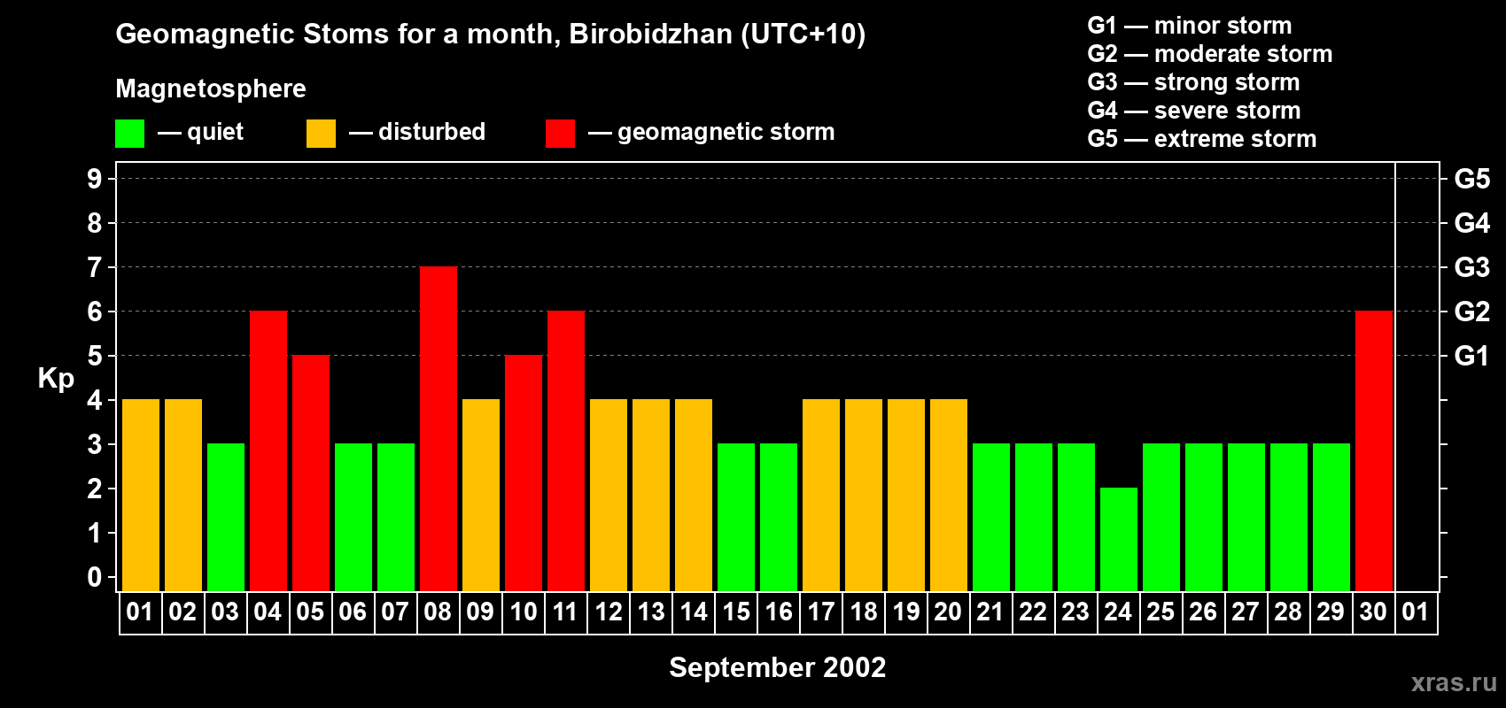 Changes in the maximum daily geomagnetic index Kp in September 2002