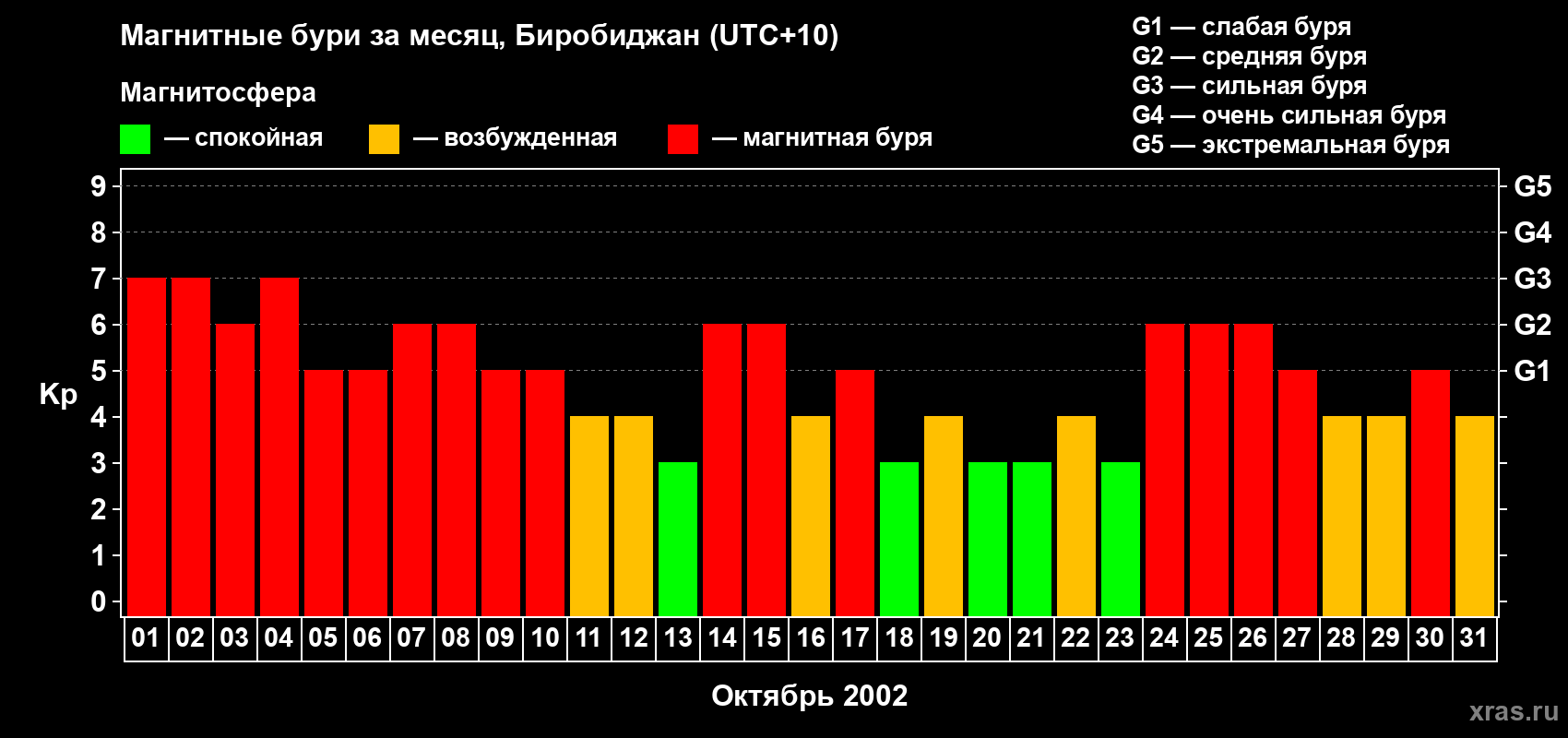 Изменения геомагнитного индекса Kp в октябре 2002 года