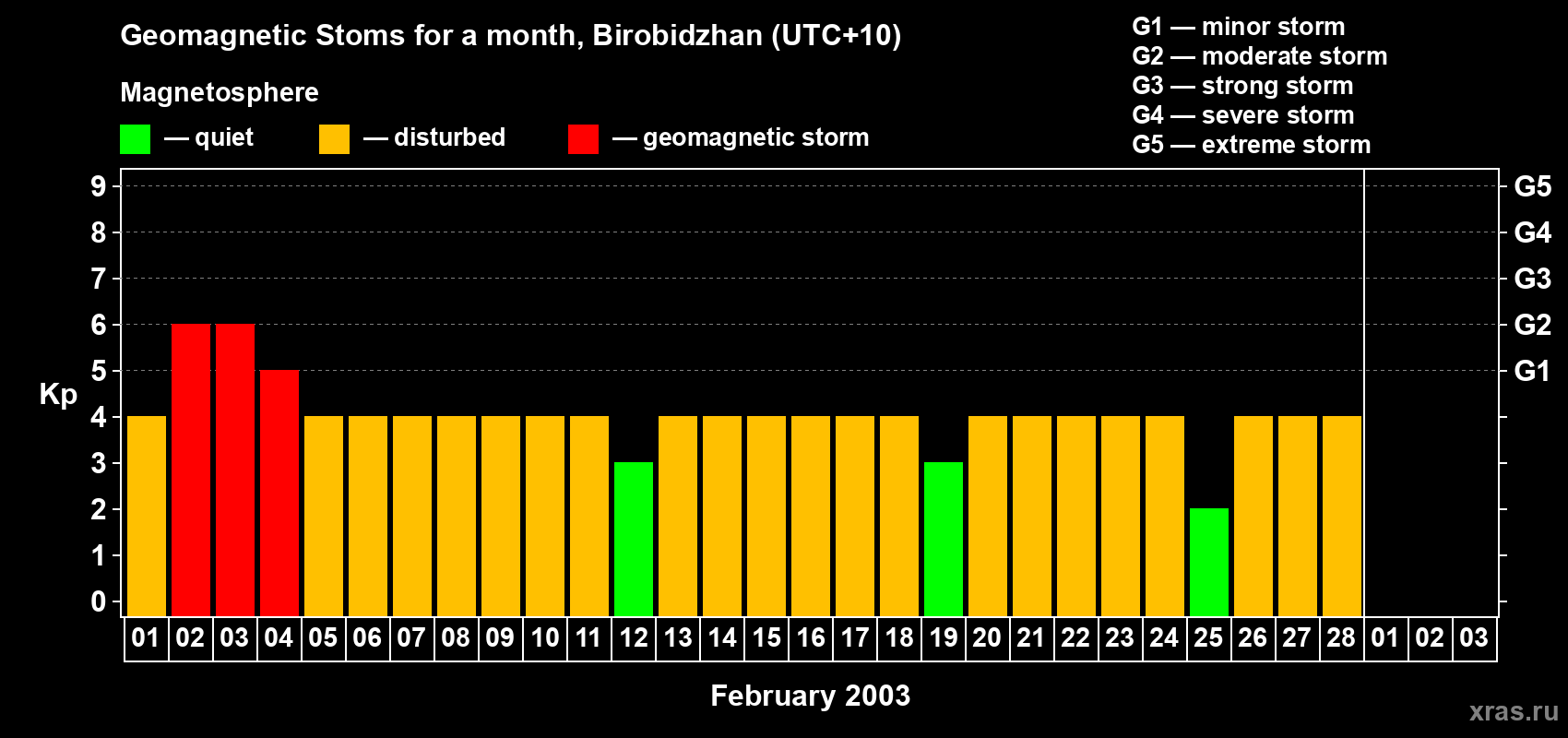 Changes in the maximum daily geomagnetic index Kp in February 2003