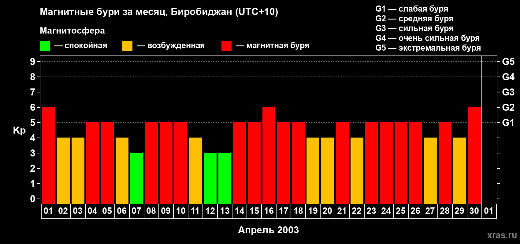 Изменения геомагнитного индекса Kp в апреле 2003 года