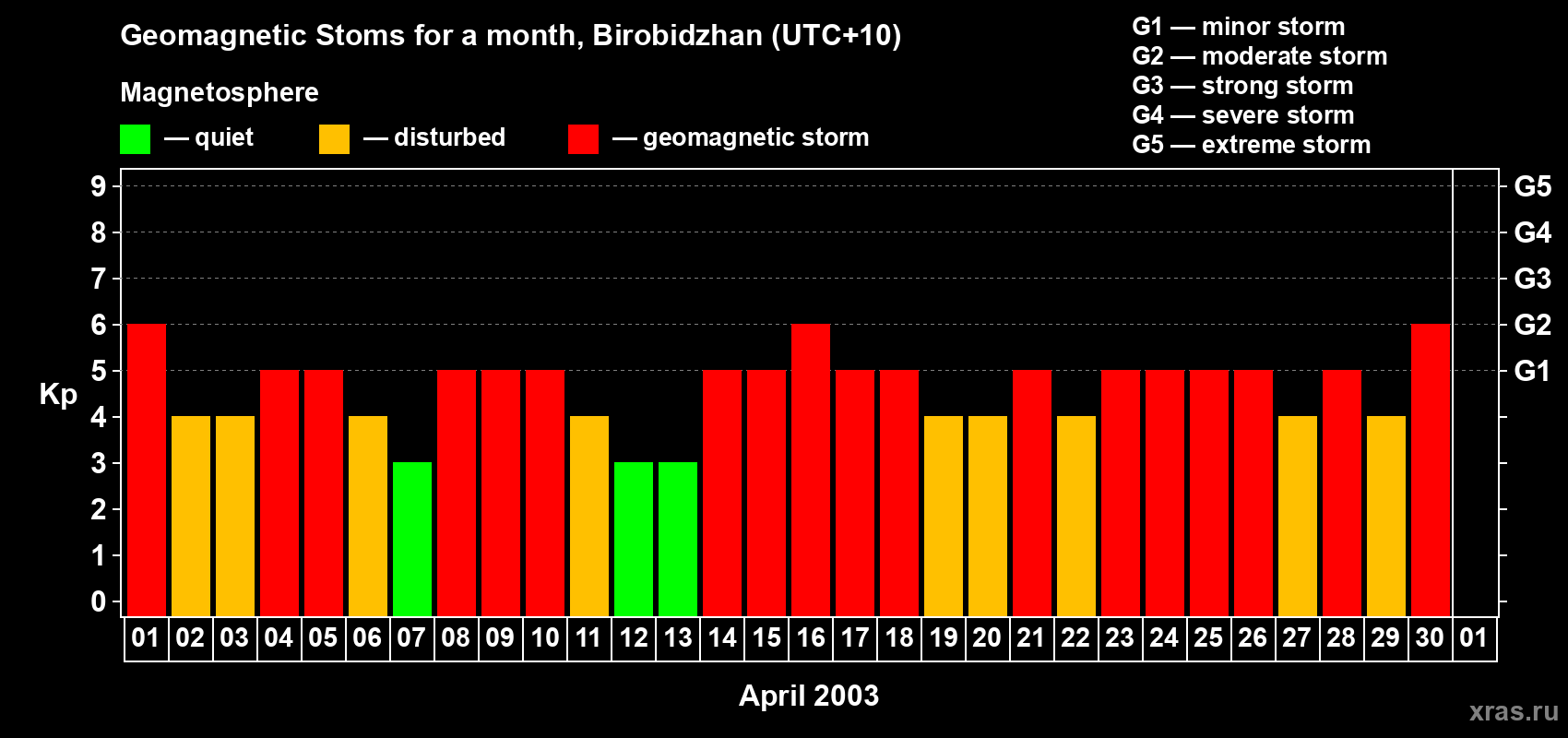 Changes in the maximum daily geomagnetic index Kp in April 2003