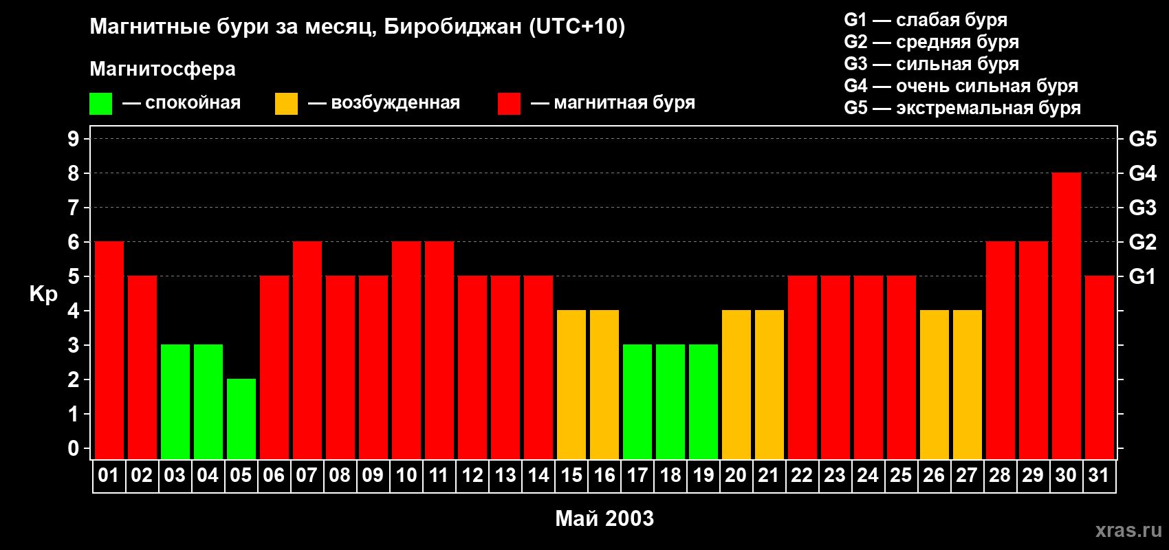 Изменения геомагнитного индекса Kp в мае 2003 года