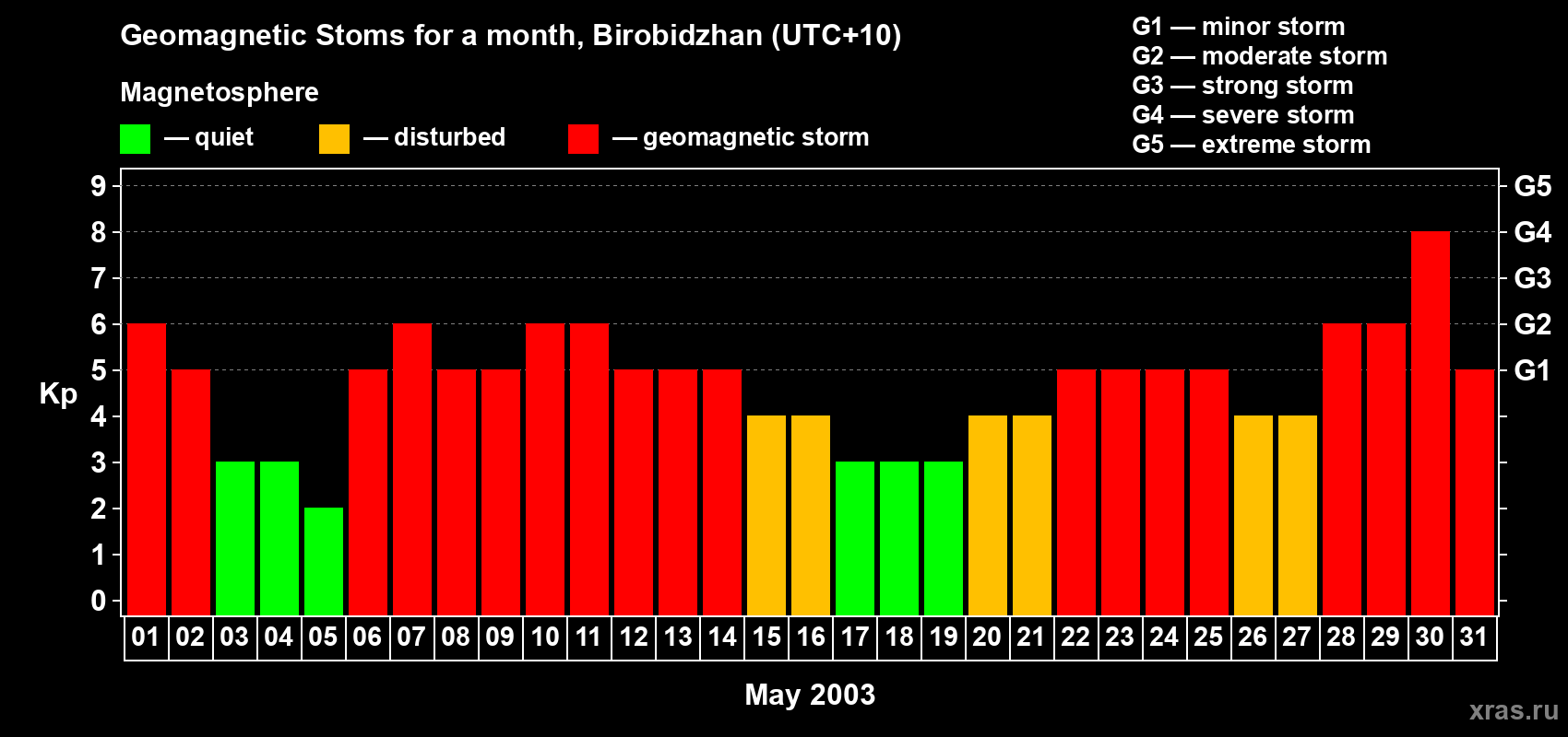 Changes in the maximum daily geomagnetic index Kp in May 2003