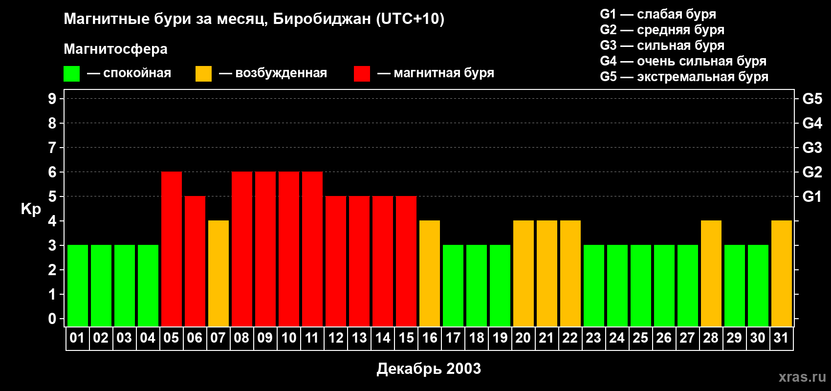Изменения геомагнитного индекса Kp в декабре 2003 года
