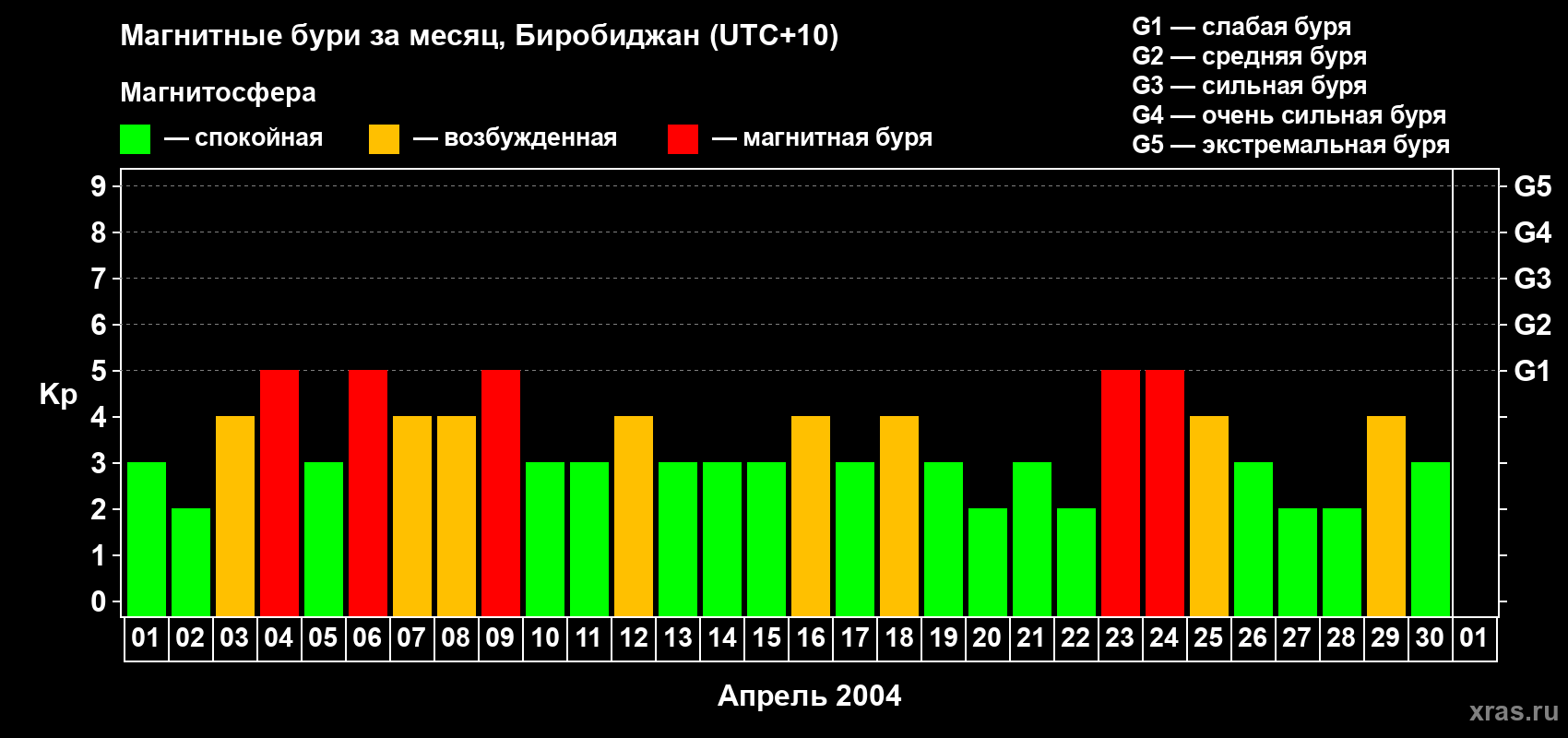 Изменения геомагнитного индекса Kp в апреле 2004 года