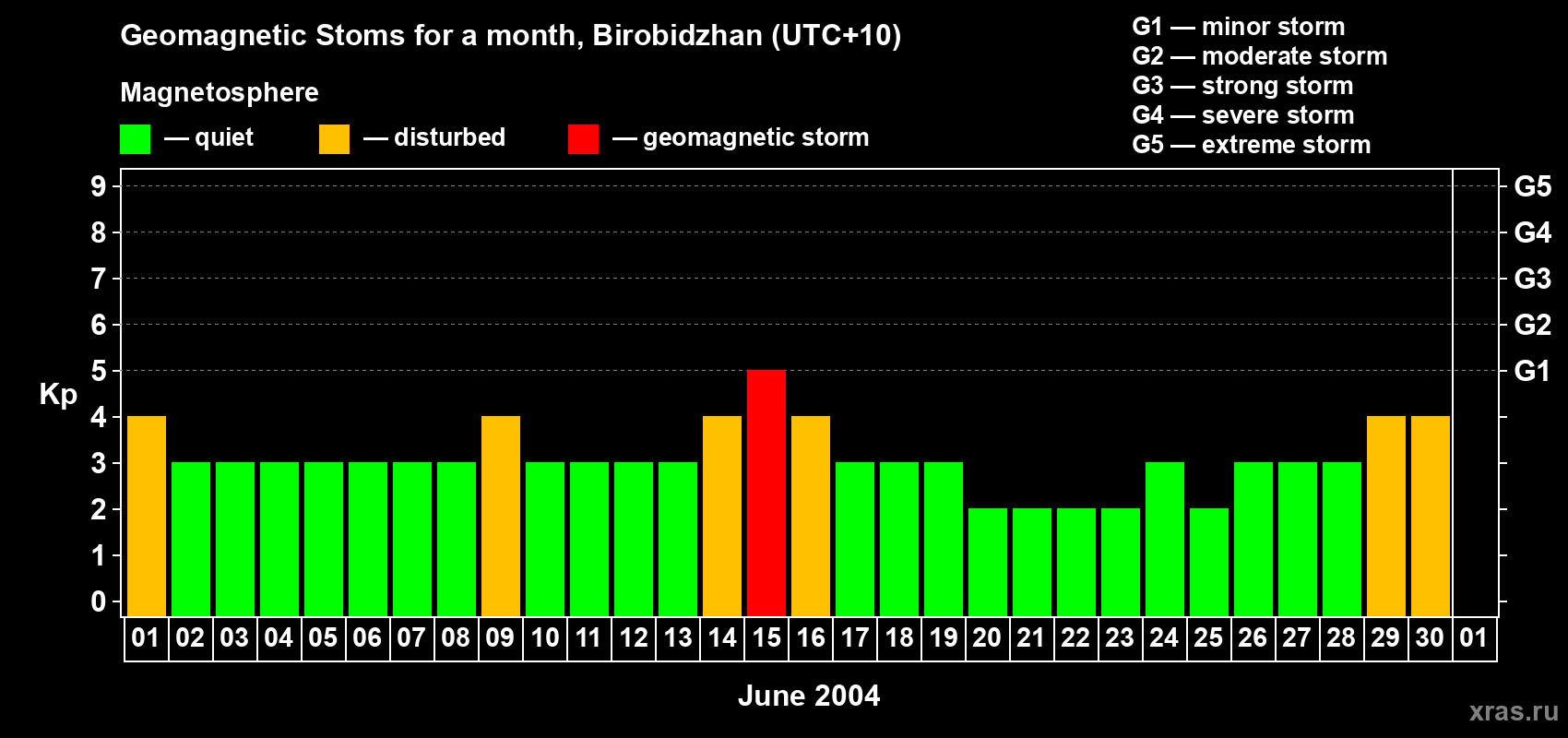 Changes in the maximum daily geomagnetic index Kp in June 2004