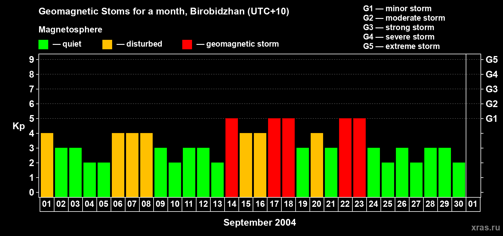 Changes in the maximum daily geomagnetic index Kp in September 2004