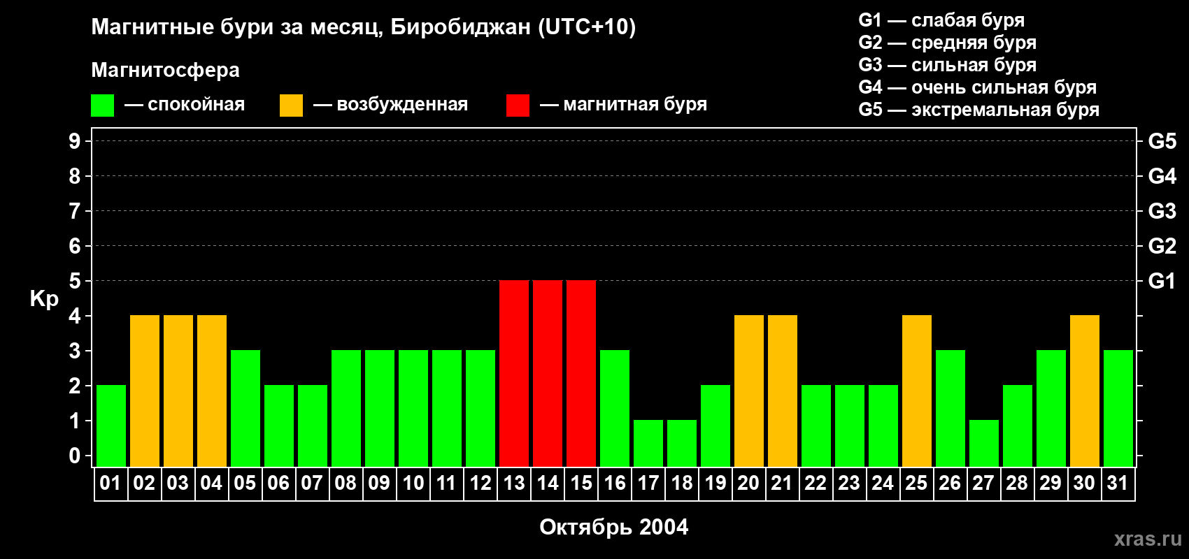 Изменения геомагнитного индекса Kp в октябре 2004 года