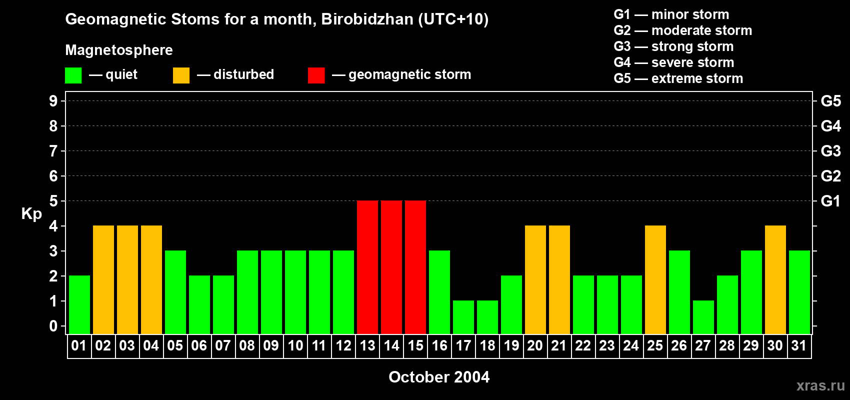 Changes in the maximum daily geomagnetic index Kp in October 2004