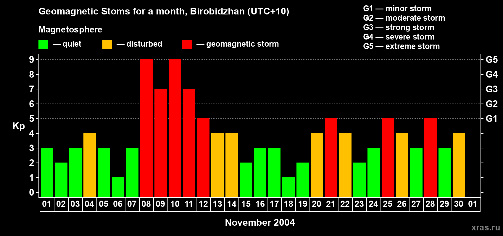 Changes in the maximum daily geomagnetic index Kp in November 2004