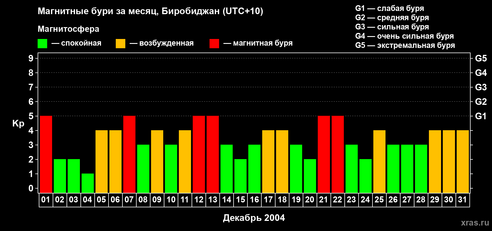 Изменения геомагнитного индекса Kp в декабре 2004 года