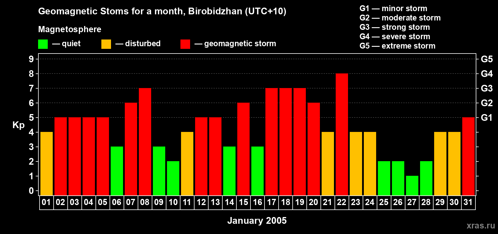 Changes in the maximum daily geomagnetic index Kp in January 2005