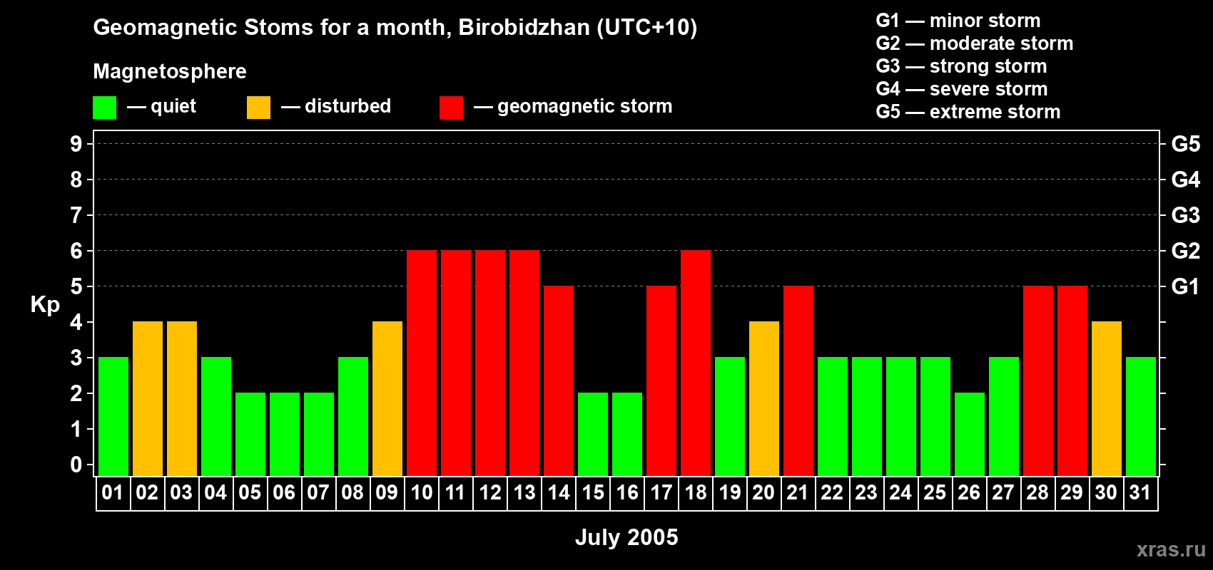 Changes in the maximum daily geomagnetic index Kp in July 2005