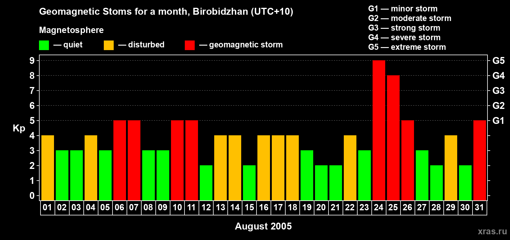 Changes in the maximum daily geomagnetic index Kp in August 2005