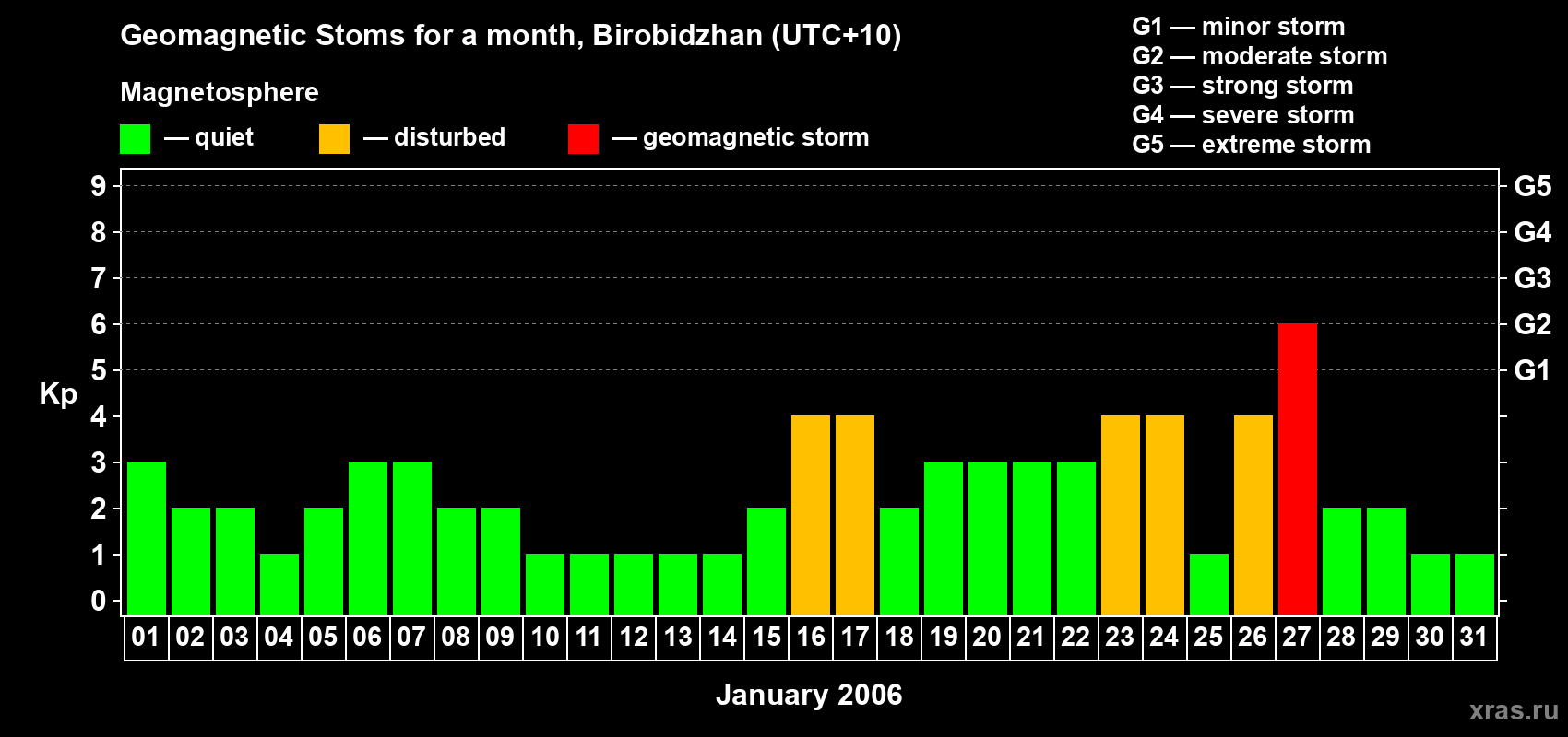 Changes in the maximum daily geomagnetic index Kp in January 2006