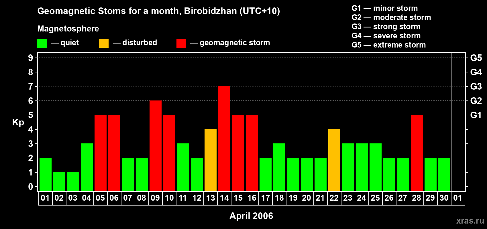 Changes in the maximum daily geomagnetic index Kp in April 2006