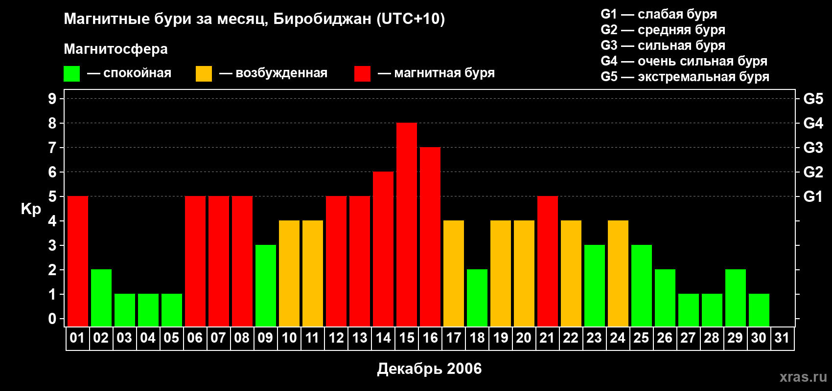 Изменения геомагнитного индекса Kp в декабре 2006 года